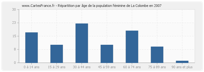 Répartition par âge de la population féminine de La Colombe en 2007